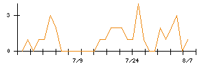 千代田インテグレのシグナル検出数推移