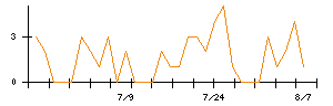 丸紅のシグナル検出数推移