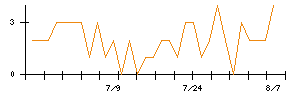 シナネンホールディングスのシグナル検出数推移