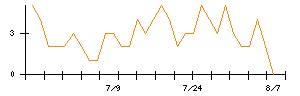 スカパーJSATのシグナル検出数推移