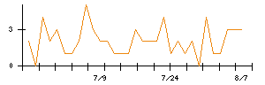 エアークローゼットのシグナル検出数推移