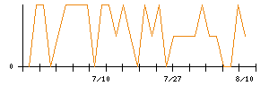 サンヨーホームズのシグナル検出数推移