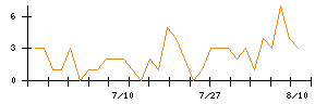 Synspectiveのシグナル検出数推移