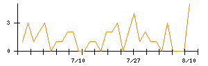 オープンハウスグループのシグナル検出数推移
