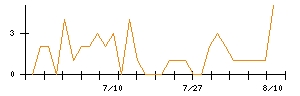富士ユナイトホールディングスのシグナル検出数推移