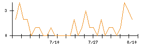 サンエー化研のシグナル検出数推移