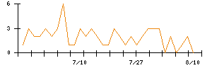 エクスモーションのシグナル検出数推移