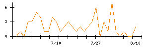 JDSCのシグナル検出数推移