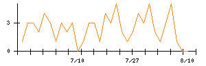 JX金属のシグナル検出数推移