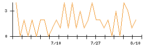 ｊｉｇ．ｊｐのシグナル検出数推移