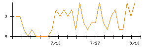 Ｇｌｏｂｅｅのシグナル検出数推移