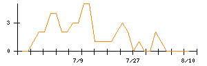プロディライトのシグナル検出数推移