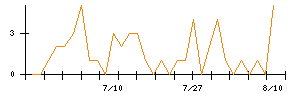 Laboro.AIのシグナル検出数推移