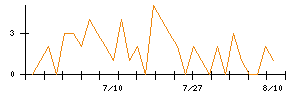楽天銀行のシグナル検出数推移