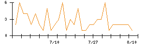 中村超硬のシグナル検出数推移