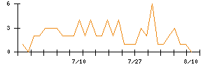 山洋電気のシグナル検出数推移