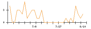 要興業のシグナル検出数推移