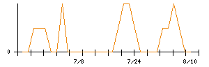 盟和産業のシグナル検出数推移
