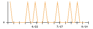 アイエーグループのシグナル検出数推移