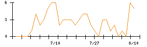 豊トラスティ証券のシグナル検出数推移