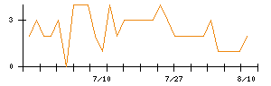abcのシグナル検出数推移