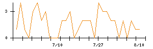 鴻池運輸のシグナル検出数推移