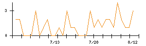 Ｕｍｉｏｓのシグナル検出数推移