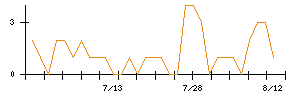 三晃金属工業のシグナル検出数推移