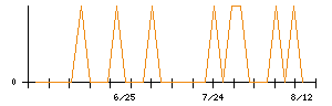 神田通信機のシグナル検出数推移
