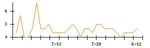 Liberawareのシグナル検出数推移