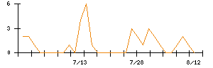 ヒューマンホールディングスのシグナル検出数推移