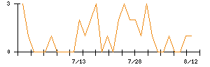 くら寿司のシグナル検出数推移