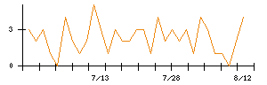 Terra Droneのシグナル検出数推移