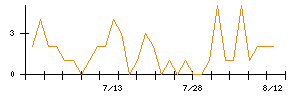 セントラル硝子のシグナル検出数推移