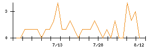 日本パーカライジングのシグナル検出数推移