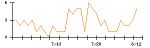 オンコセラピー・サイエンスのシグナル検出数推移