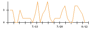 日東工業のシグナル検出数推移