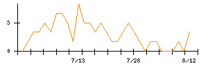 第四北越フィナンシャルグループのシグナル検出数推移