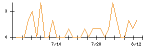 プロジェクトホールディングスのシグナル検出数推移