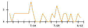 カネコ種苗のシグナル検出数推移