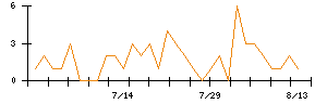 ジィ・シィ企画のシグナル検出数推移