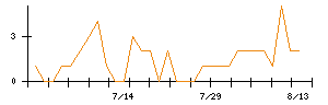 ニックスのシグナル検出数推移