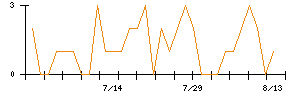 NANO MRNAのシグナル検出数推移