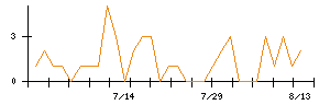 ステラファーマのシグナル検出数推移