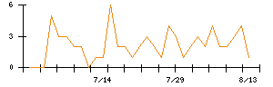 GOのシグナル検出数推移