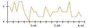 ダイキン工業のシグナル検出数推移
