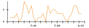 高知銀行のシグナル検出数推移