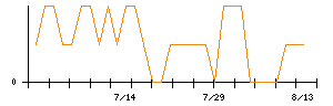 フジ住宅のシグナル検出数推移