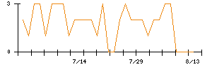 阪急阪神ホールディングスのシグナル検出数推移