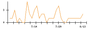 東京汽船のシグナル検出数推移